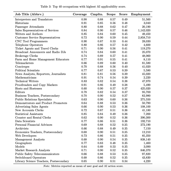 A list from Microsoft of jobs in danger from AI. I will add the URL here once I find it.