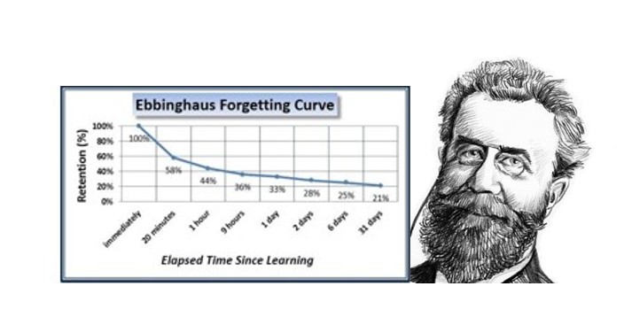 An image of the Ebbinhaus "Forgetting Curve" alongside a portrait of Herman Ebbinghaus.